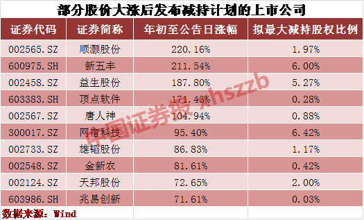 900亿大减持来了！大股东扎堆减持，股价却涨得让你怀疑人生