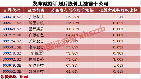 900亿大减持来了！大股东扎堆减持，股价却涨得让你怀疑人生