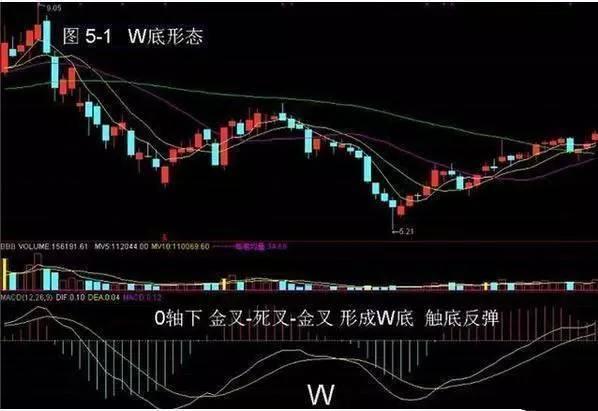 终于有人把MACD指标的最全用法讲通透了，真正能看懂的都是高手，仅分享这一次！