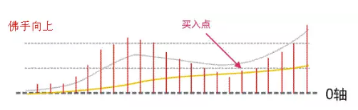 顶级牛散曝光MACD八大买入信号！这就是股票介入最好的时机，一买就涨从不踏空！