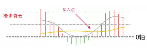 顶级牛散曝光MACD八大买入信号！这就是股票介入最好的时机，一买就涨从不踏空！