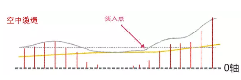 顶级牛散曝光MACD八大买入信号！这就是股票介入最好的时机，一买就涨从不踏空！