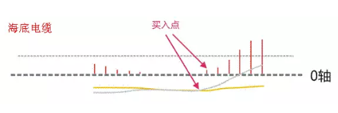 顶级牛散曝光MACD八大买入信号！这就是股票介入最好的时机，一买就涨从不踏空！