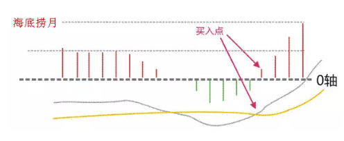 顶级牛散曝光MACD八大买入信号！这就是股票介入最好的时机，一买就涨从不踏空！