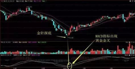 「金针信号」什么是金针探底（金针探底的形态图解）