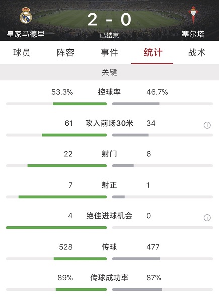 皇马6-0狂宰塞尔塔(伊斯科建功贝尔破门 中框纳瓦斯救险，皇马2-0塞尔塔)