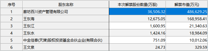 恒力股份300亿市值限售股解禁上市(恒力股份为什么解禁限售股)