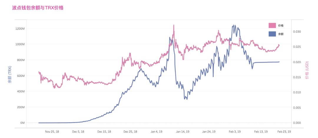 惊爆，TRX上4个月疑似圈1.3个亿的波点跑路了？