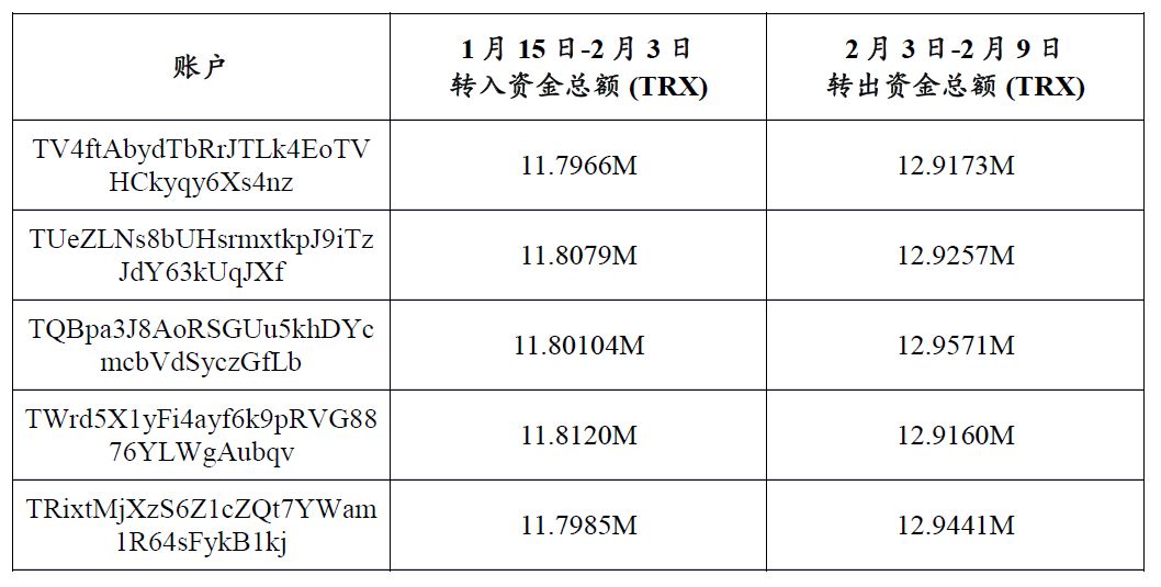 惊爆，TRX上4个月疑似圈1.3个亿的波点跑路了？