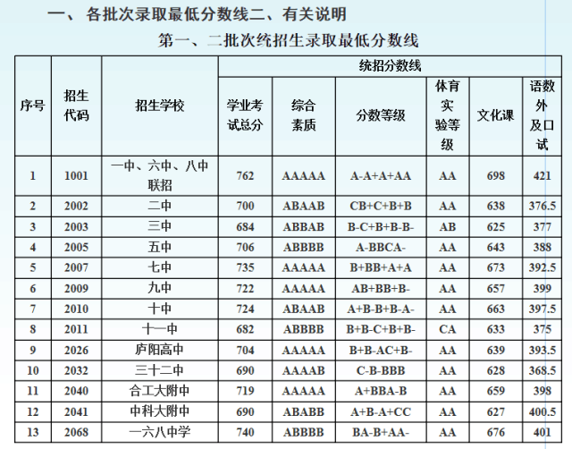 重要通知！合肥一、六、八中联招线今日公布！（直播）丨新闻早班车