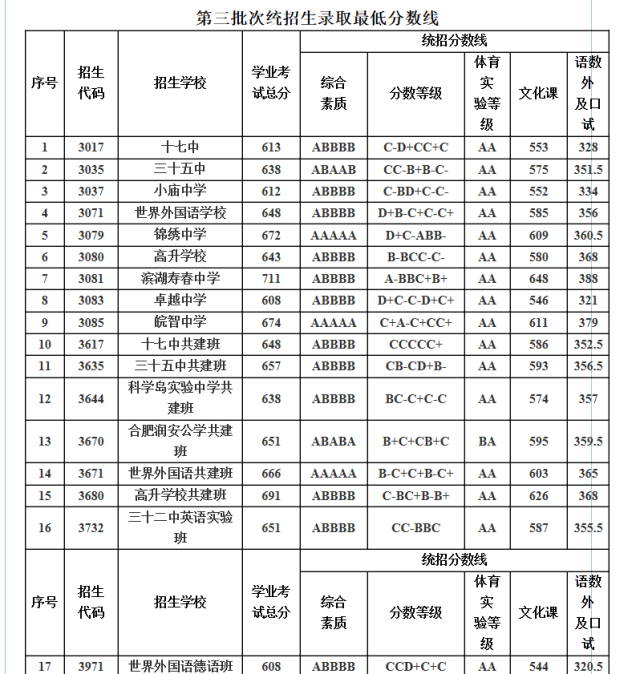 重要通知！合肥一、六、八中联招线今日公布！（直播）丨新闻早班车