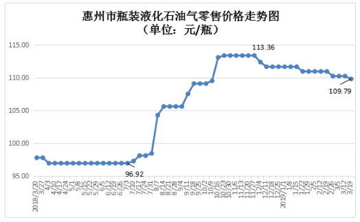 低于珠三角零售均价！惠州瓶装气价跌破110元关口，惠阳博罗最低