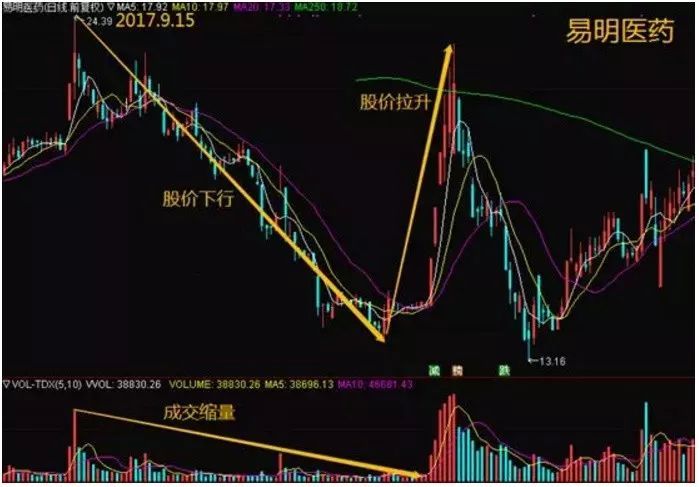 這5個特徵說明主力在洗盤,可別輕易下車,最後一跌之後或是暴力拉昇!