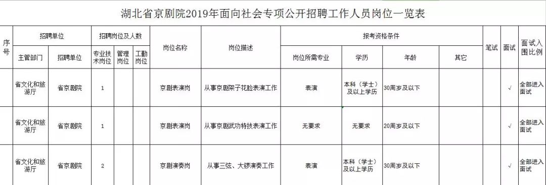 抓紧时间！这些岗位等着要人，快去报名