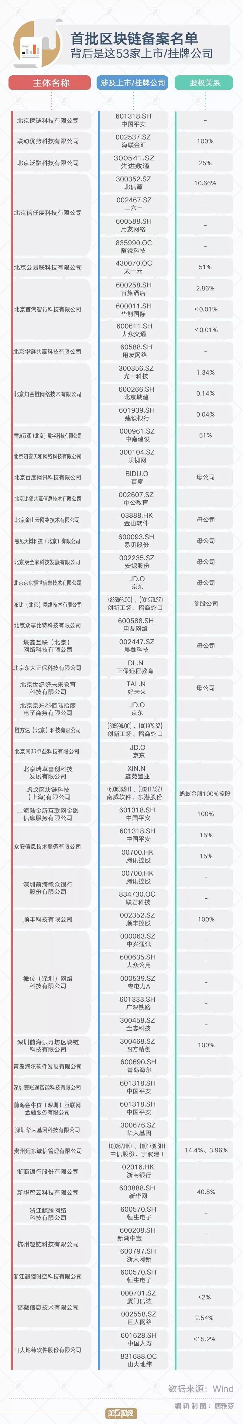 首批区块链备案名单，背后是这53家上市/挂牌公司