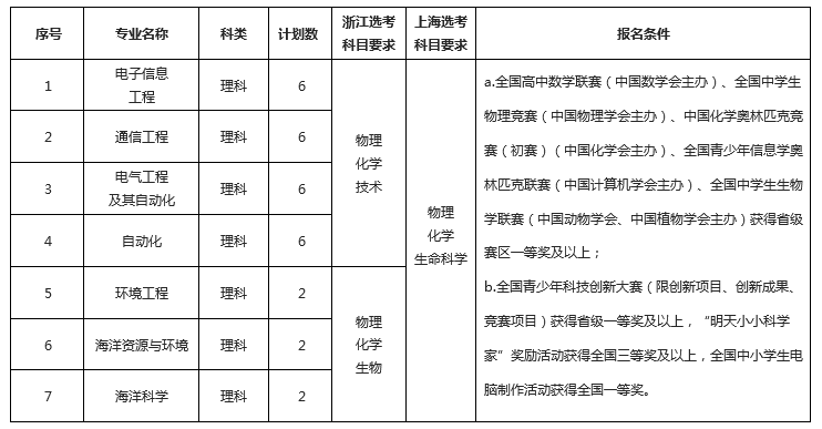 大连海事大学2019年自主招生简章