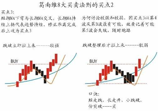 终于有人把“移动平均线的八大买卖法则”的精髓讲通透了，浓缩万本股票书之精华！