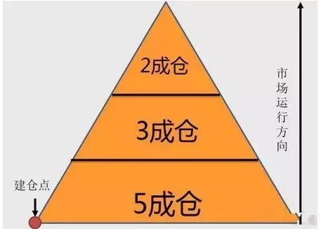 仓位管理最简单的傻瓜方法（超级干货），一生死记“三分法则”，最安全稳健的操盘法方式！