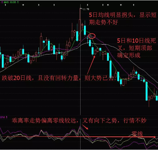 「止损股价」逃顶指标分析（逃顶指标的精准源码解析）