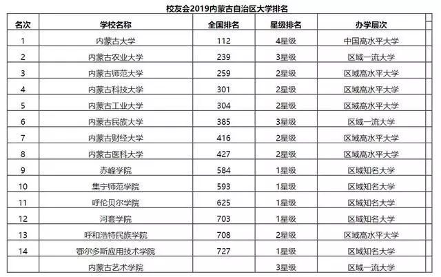 2019内蒙古自治区大学排名已出炉！你的母校跻身前三没？