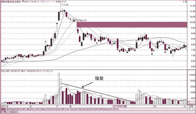「巨量个股」放量下跌意味着什么（放量下跌的形态解析）