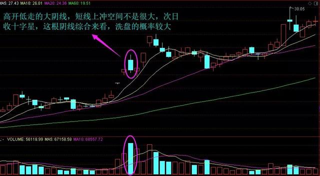 巨量下跌意味着什么？一直不明白，现在终于有人说透彻了