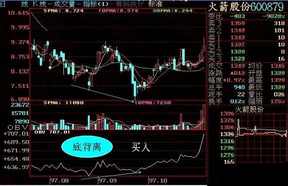 OBV最强口诀“向下价涨卖，向上价跌买”，仅10字，揭示OBV抄底逃顶铁律