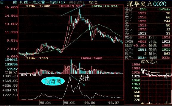 OBV最强口诀“向下价涨卖，向上价跌买”，仅10字，揭示OBV抄底逃顶铁律