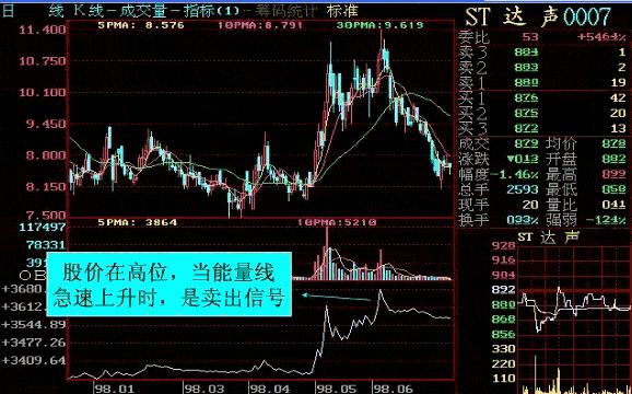 OBV最强口诀“向下价涨卖，向上价跌买”，仅10字，揭示OBV抄底逃顶铁律