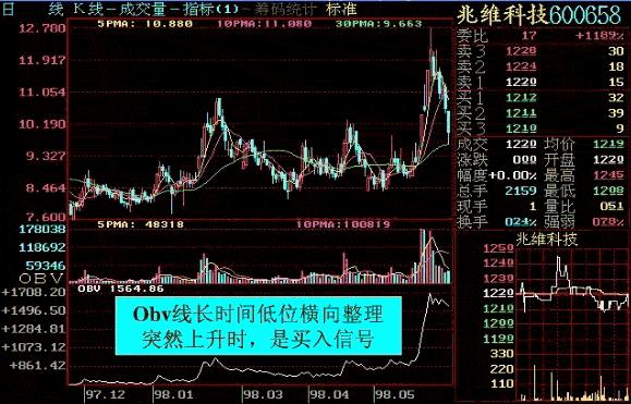 OBV最强口诀“向下价涨卖，向上价跌买”，仅10字，揭示OBV抄底逃顶铁律