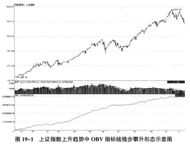 OBV最强口诀“向下价涨卖，向上价跌买”，仅10字，揭示OBV抄底逃顶铁律