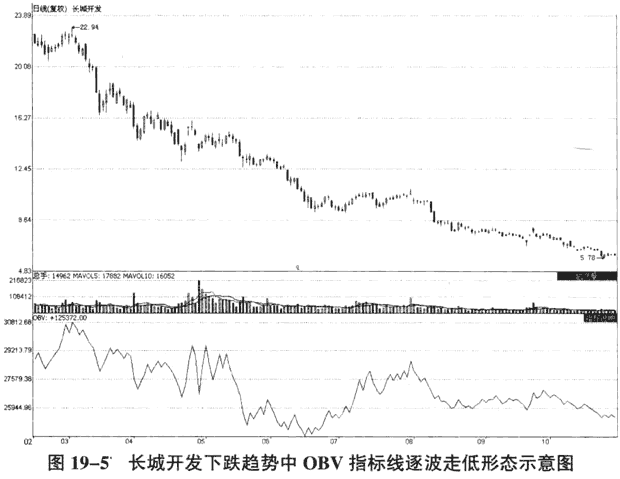 OBV最强口诀“向下价涨卖，向上价跌买”，仅10字，揭示OBV抄底逃顶铁律
