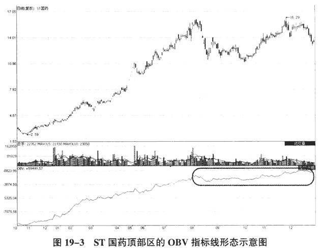 OBV最强口诀“向下价涨卖，向上价跌买”，仅10字，揭示OBV抄底逃顶铁律