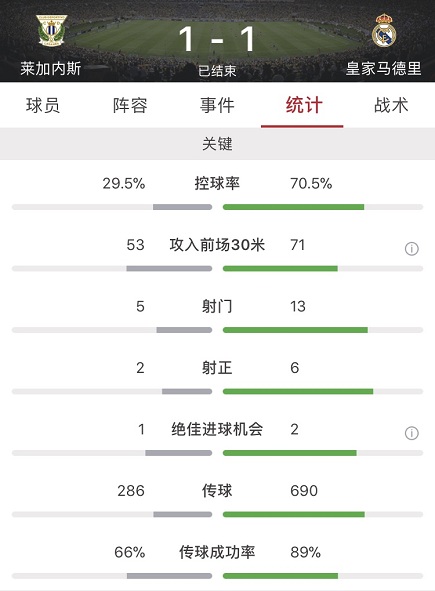 皇马今战莱加内斯(本泽马两连击破门阿森西奥失良机，皇马客场1-1莱加内斯)