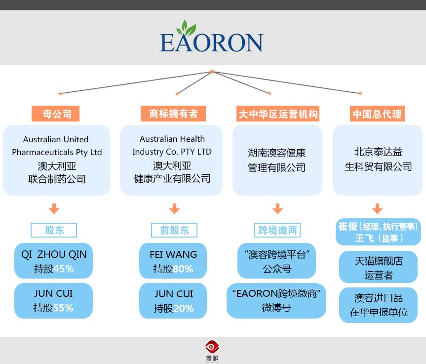 一起“水光枪仿冒”质疑，牵出网红澳洲品牌EAORON背后玄机