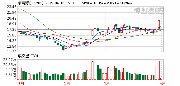 多喜爱连续三日收于年线之上，前次最大涨幅65.16%