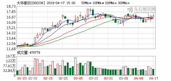 大华股份连续三日收于年线之上(大华股份定增解读)