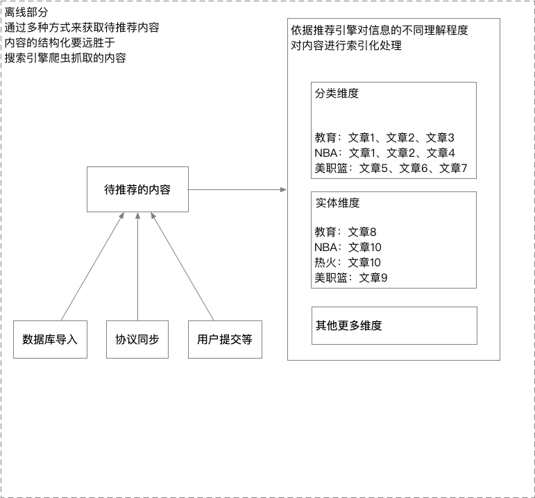 为什么有些用户可以发nba(2张图带你看懂今日头条推荐系统)