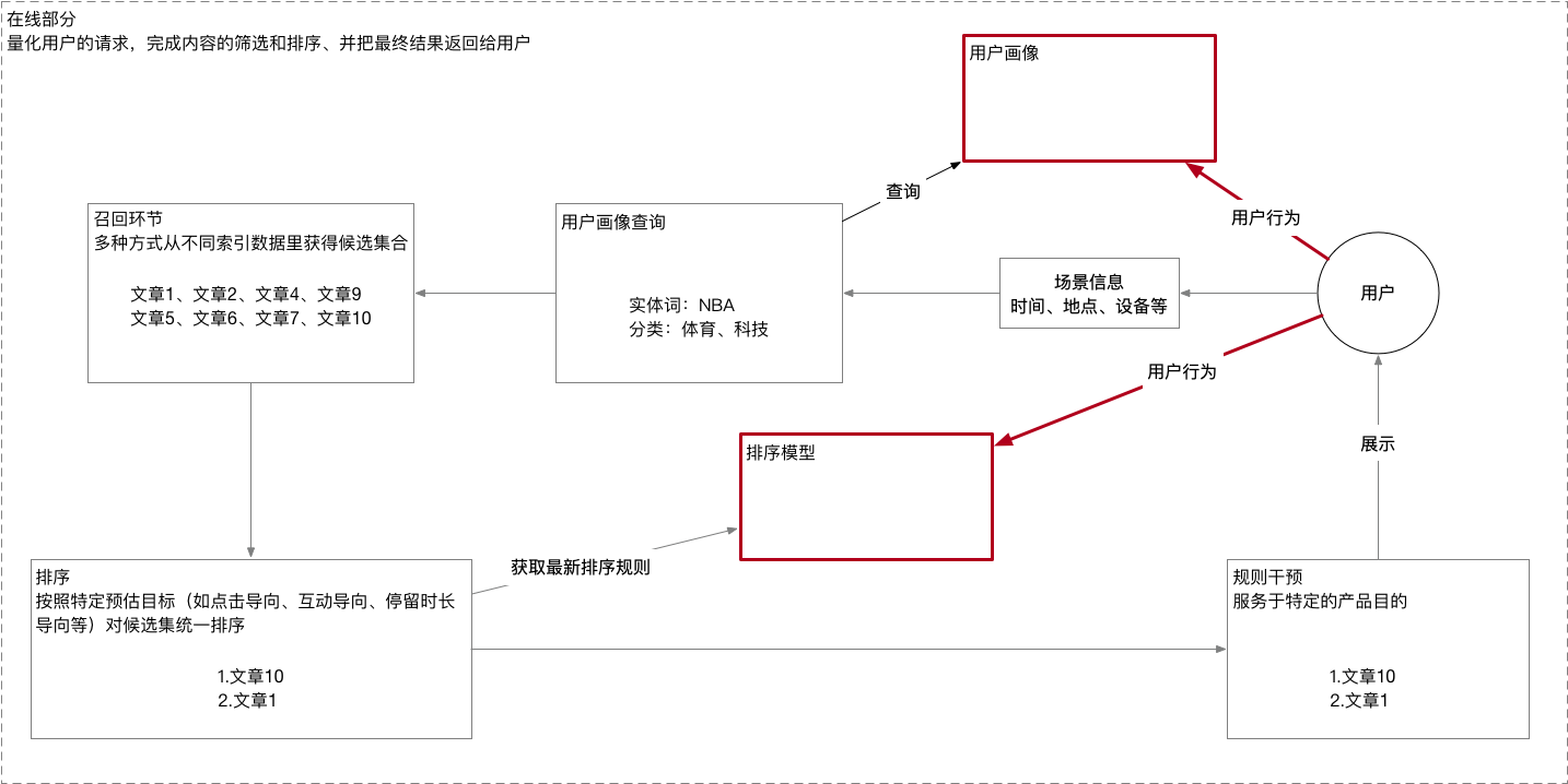 为什么有些用户可以发nba(2张图带你看懂今日头条推荐系统)