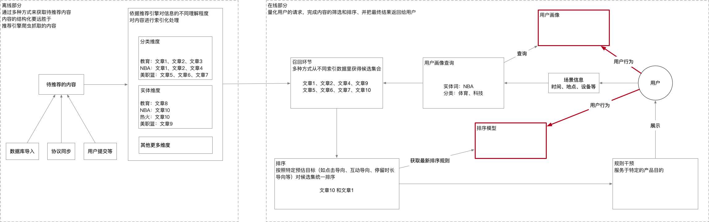 为什么有些用户可以发nba(2张图带你看懂今日头条推荐系统)