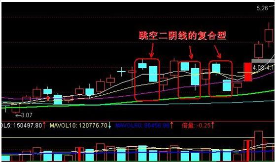 股票向下跳空缺口是不是主力洗盘(但凡出现"跳空双阴线"形态)