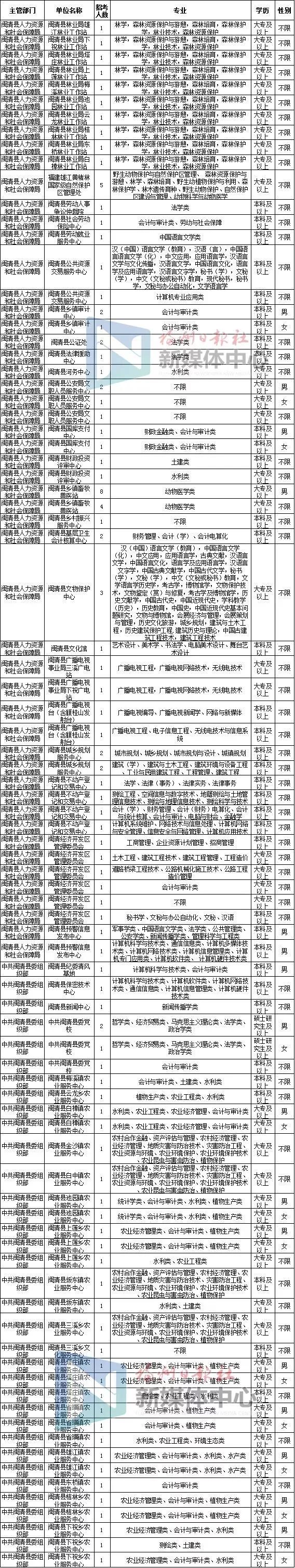 上千个编内岗位！福建这些事业单位在招人！