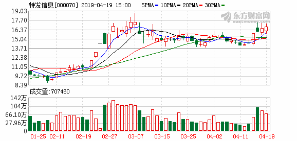 「发信息亿元」特发信息股票最新分析（特发信息盘中最高20.33元创历史新高）