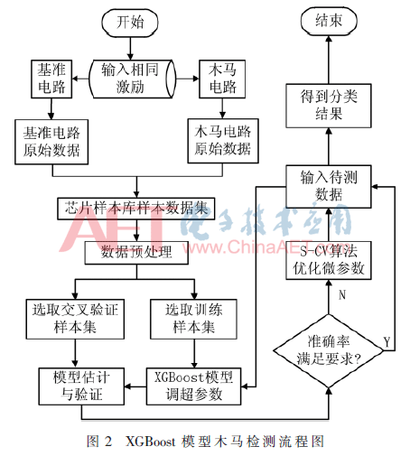 被惩罚坐木马振荡器(基于XGBoost的硬件木马检测方法)