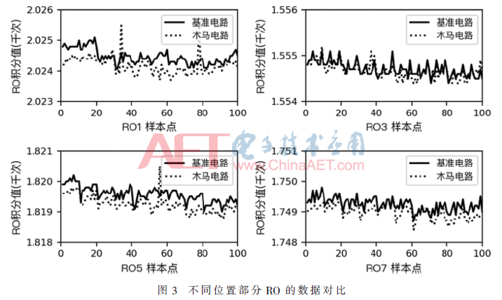 被惩罚坐木马振荡器(基于XGBoost的硬件木马检测方法)