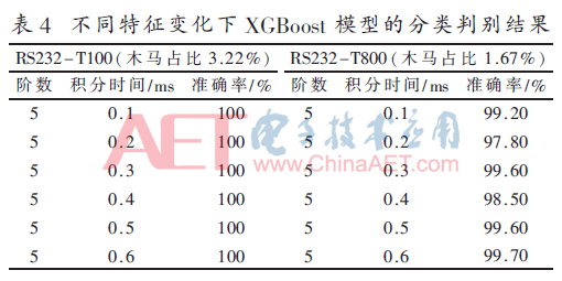 被惩罚坐木马振荡器(基于XGBoost的硬件木马检测方法)