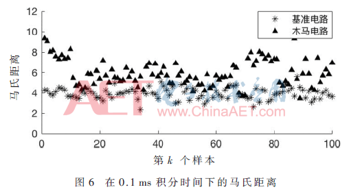 被惩罚坐木马振荡器(基于XGBoost的硬件木马检测方法)