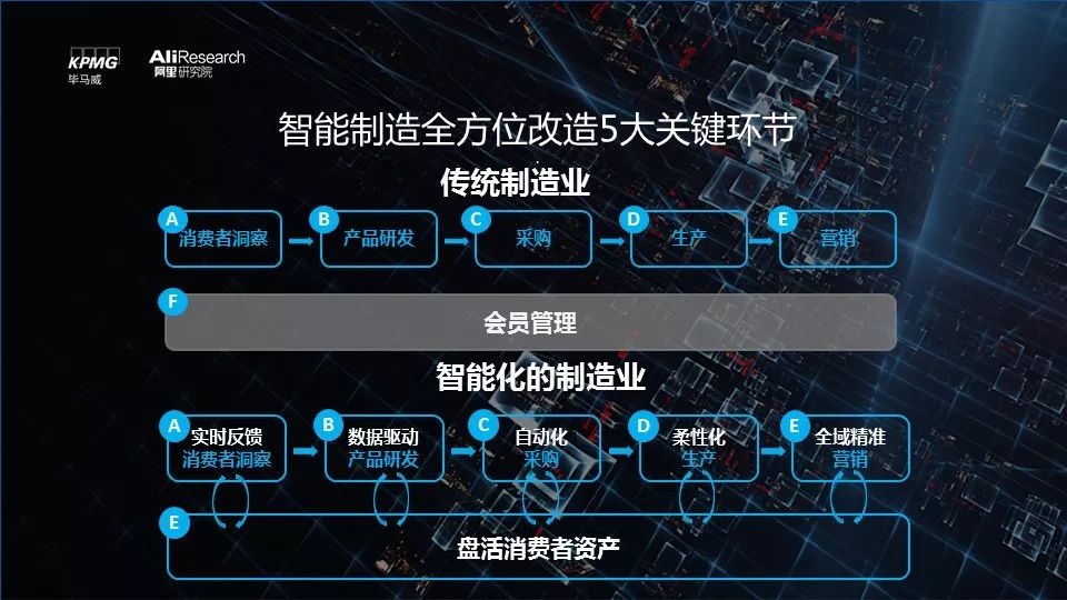 报告解读 | 实现智能制造的五大关键环节和四大赋能路径