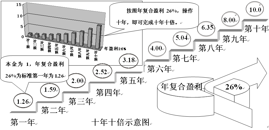 复利究竟有多可怕？终于有一文讲清楚了，从此不再求涨停，只求每天盈利1%！