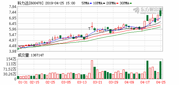 科力远盘中最高7.81元，股价连续两日创近一年新高